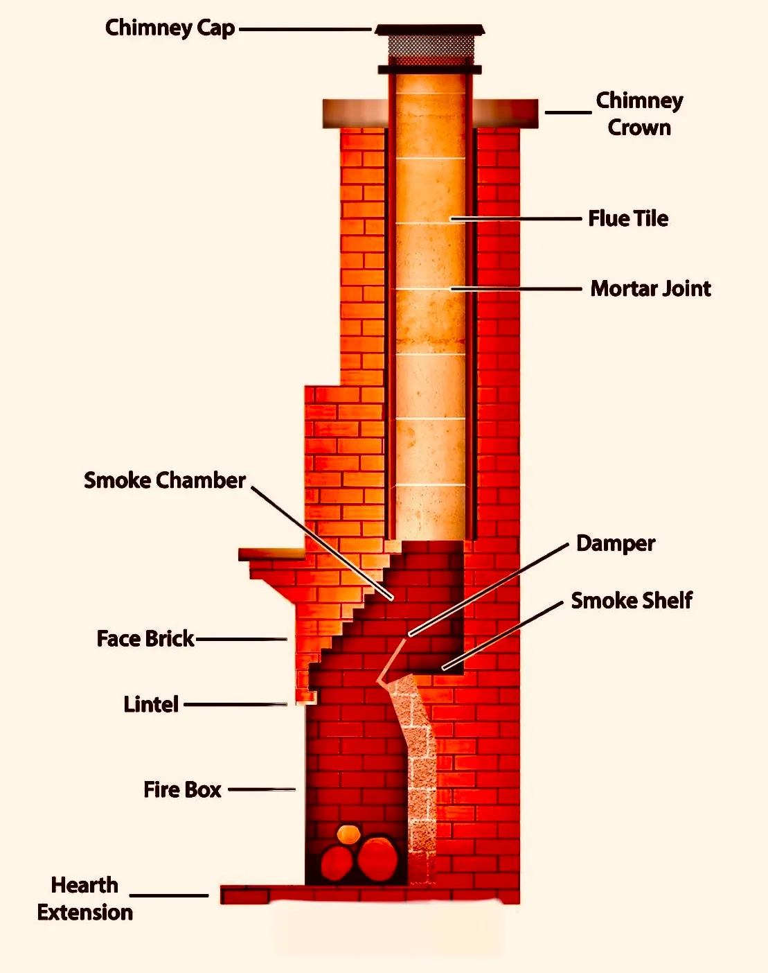 Chimney anatomy diagram labeling the chimney cap, chimney crown, flue tile, mortar joint, smoke chamber, damper, smoke shelf, face brick, lintel, fire box and hearth extension